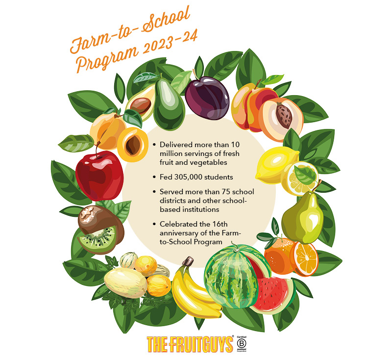 Farm-to-School Program 2023-24; Delivered more than 10 million servings of fresh fruit and vegetables; Fed 305,000 students; Served more than 75 school districts and other school-based institutions; Celebrated the 16th anniversary of the Farm-to-School Program; The FruitGuys